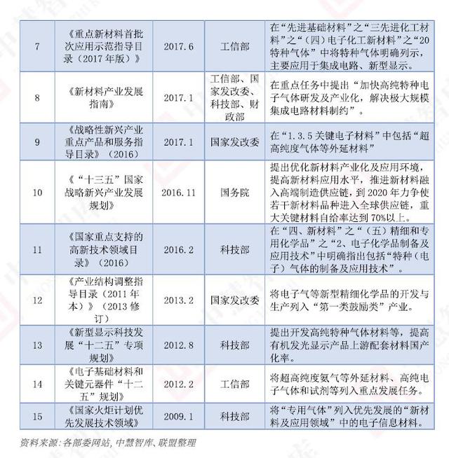 “十四五”期間，電子特氣行業(yè)繼續(xù)迎來(lái)政策利好(圖3)